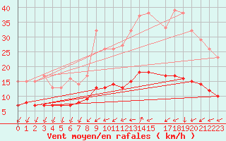 Courbe de la force du vent pour Lasne (Be)