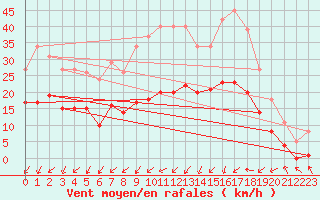 Courbe de la force du vent pour La Chapelle-Montreuil (86)