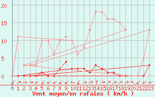 Courbe de la force du vent pour Marseille - Saint-Loup (13)