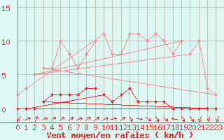 Courbe de la force du vent pour Nris-les-Bains (03)