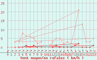 Courbe de la force du vent pour Sain-Bel (69)