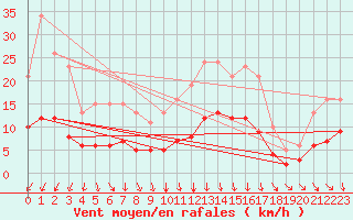 Courbe de la force du vent pour Crozon (29)