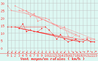 Courbe de la force du vent pour Beitem (Be)