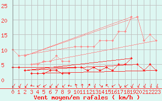 Courbe de la force du vent pour Renwez (08)