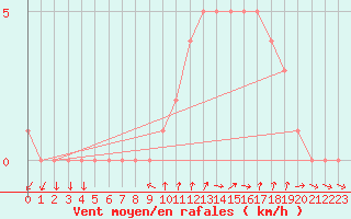 Courbe de la force du vent pour Sanary-sur-Mer (83)