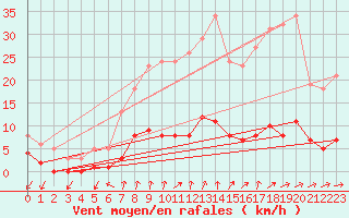 Courbe de la force du vent pour Seichamps (54)