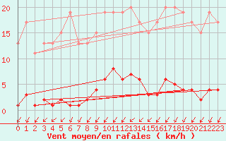 Courbe de la force du vent pour Muirancourt (60)