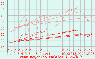 Courbe de la force du vent pour Ernage (Be)