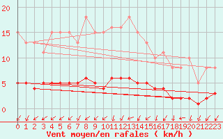 Courbe de la force du vent pour Sainte-Ouenne (79)