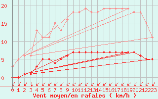 Courbe de la force du vent pour Seichamps (54)