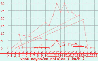 Courbe de la force du vent pour Muirancourt (60)