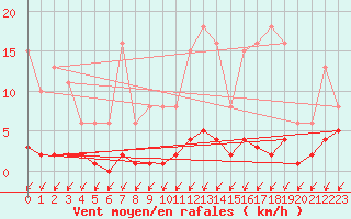 Courbe de la force du vent pour Malbosc (07)