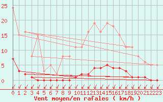 Courbe de la force du vent pour Malbosc (07)