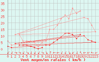 Courbe de la force du vent pour Herhet (Be)