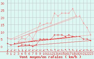 Courbe de la force du vent pour Valleroy (54)