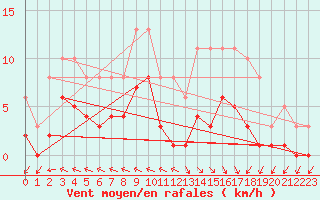 Courbe de la force du vent pour Mazres Le Massuet (09)