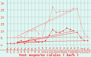 Courbe de la force du vent pour Saint-Julien-en-Quint (26)