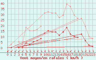 Courbe de la force du vent pour Lans-en-Vercors (38)