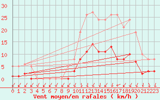 Courbe de la force du vent pour Combs-la-Ville (77)