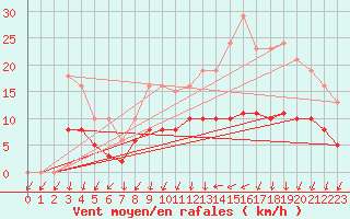 Courbe de la force du vent pour Tour-en-Sologne (41)