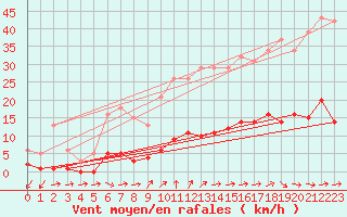 Courbe de la force du vent pour Six-Fours (83)