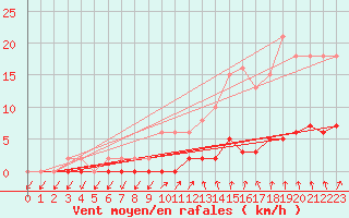 Courbe de la force du vent pour Sivry-Rance (Be)
