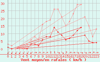 Courbe de la force du vent pour Coulommes-et-Marqueny (08)