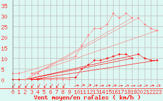 Courbe de la force du vent pour Nonaville (16)