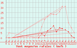 Courbe de la force du vent pour Lamballe (22)