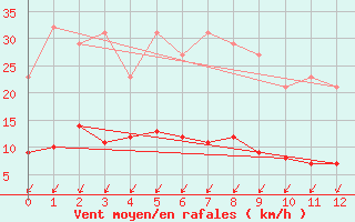 Courbe de la force du vent pour Malbosc (07)