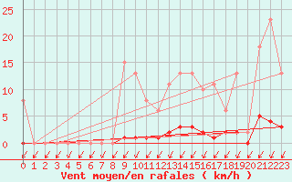 Courbe de la force du vent pour Malbosc (07)
