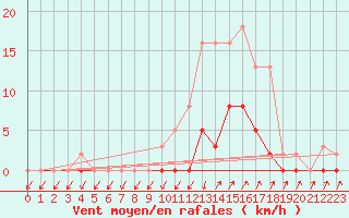 Courbe de la force du vent pour Lans-en-Vercors (38)