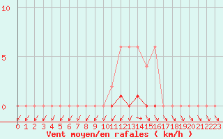 Courbe de la force du vent pour Muirancourt (60)