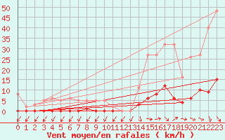 Courbe de la force du vent pour Pertuis - Grand Cros (84)