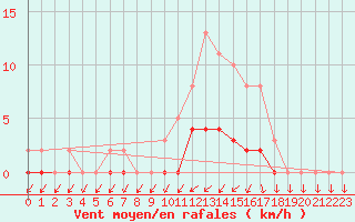 Courbe de la force du vent pour Sandillon (45)