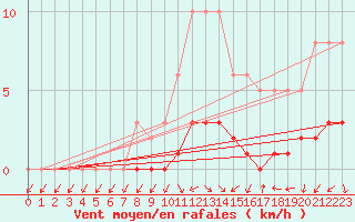 Courbe de la force du vent pour San Chierlo (It)