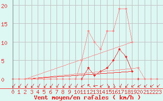 Courbe de la force du vent pour Lamballe (22)