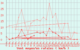 Courbe de la force du vent pour Malbosc (07)