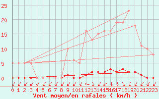 Courbe de la force du vent pour Le Mesnil-Esnard (76)