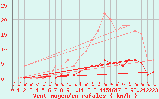 Courbe de la force du vent pour Bussy (60)