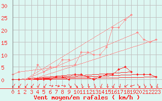 Courbe de la force du vent pour Le Mesnil-Esnard (76)