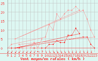 Courbe de la force du vent pour Lamballe (22)