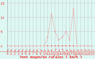 Courbe de la force du vent pour Saclas (91)