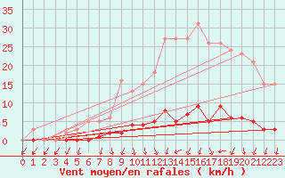 Courbe de la force du vent pour Lussat (23)