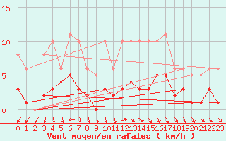 Courbe de la force du vent pour Valleroy (54)