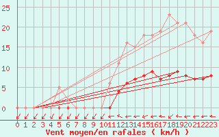 Courbe de la force du vent pour Jarnages (23)