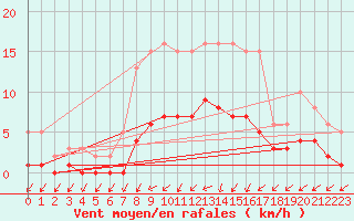 Courbe de la force du vent pour Christnach (Lu)