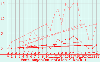 Courbe de la force du vent pour Triel-sur-Seine (78)