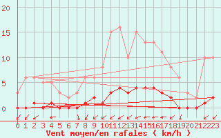 Courbe de la force du vent pour Rmering-ls-Puttelange (57)