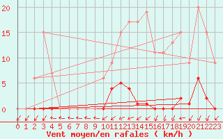 Courbe de la force du vent pour Muirancourt (60)